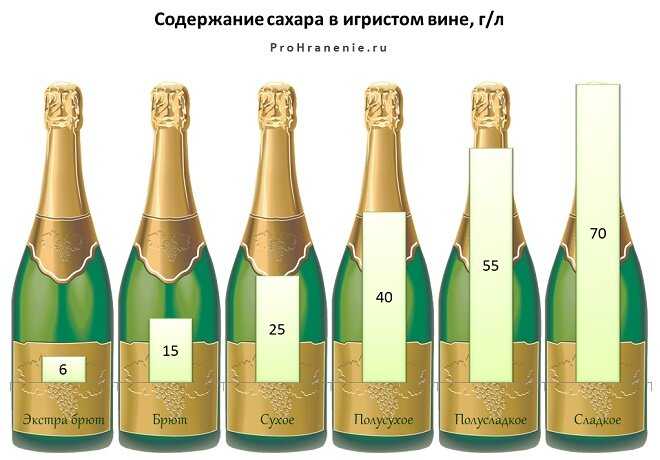 Брют - это игристое вино или шампанское: сорта, вкусы, отличия