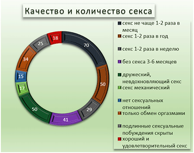 Сколько раз в день, неделю, месяц нужно заниматься сексом мужчинам и женщинам
