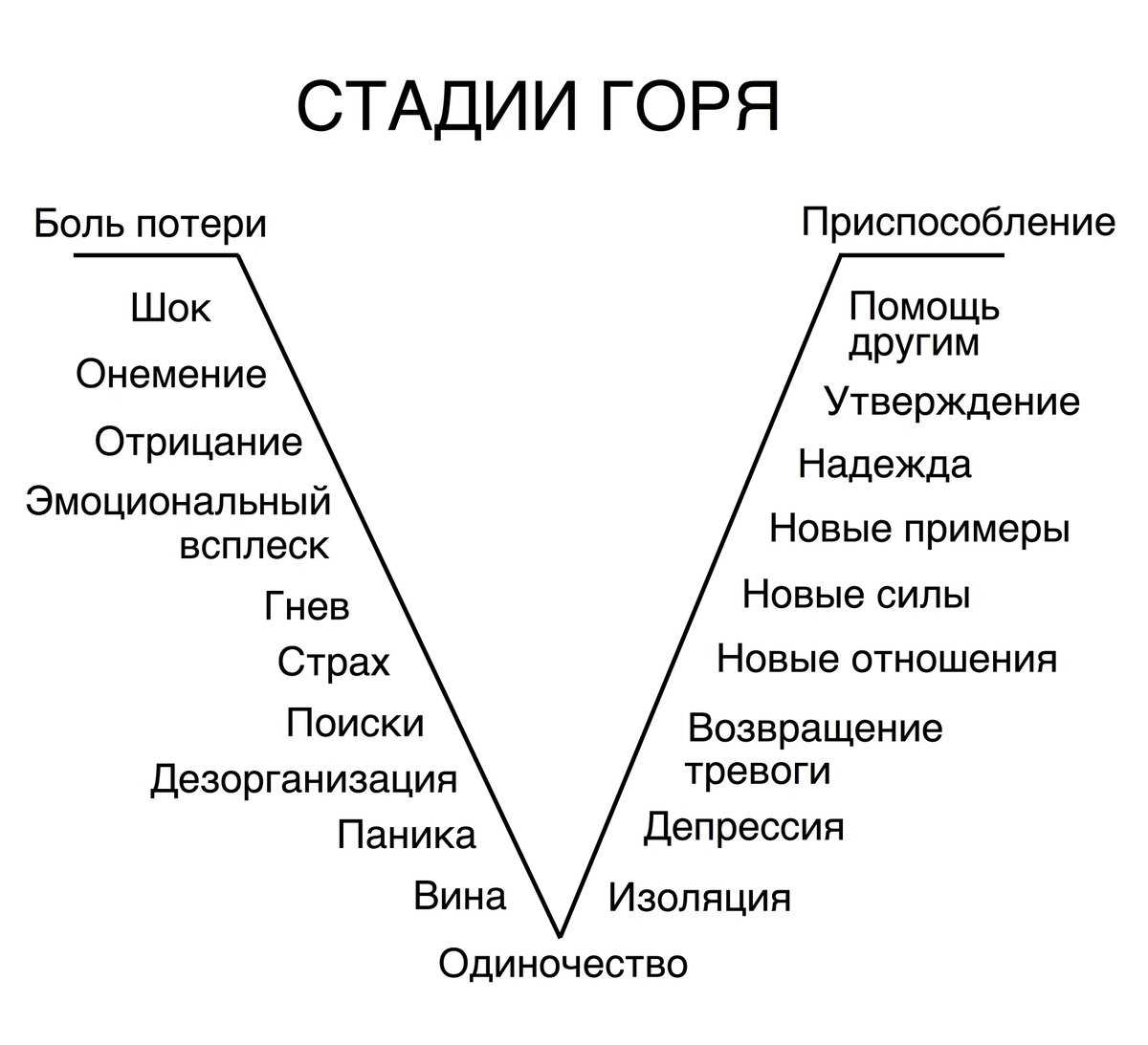 Стадии принятия неизбежного в психологии - блог викиум