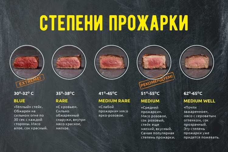 Виды стейков и степени их прожарки