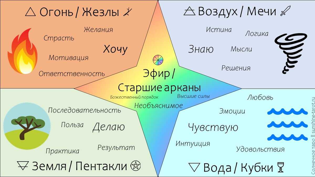 Жезлы таро (посохи, скипетры, палицы): значение карт, толкование в раскладах
