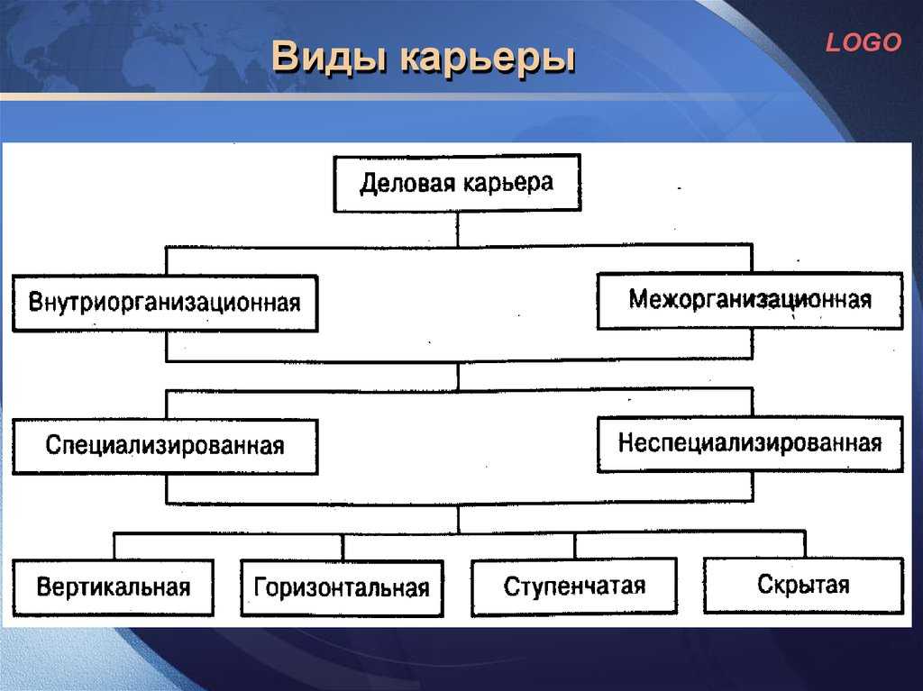 Многие считают что карьера это синоним постоянного повышения в должности Но ведь руководить людьми и брать на себя больше ответственности хотят далеко не все Выходит у таких людей карьеры не бывает Бывает
