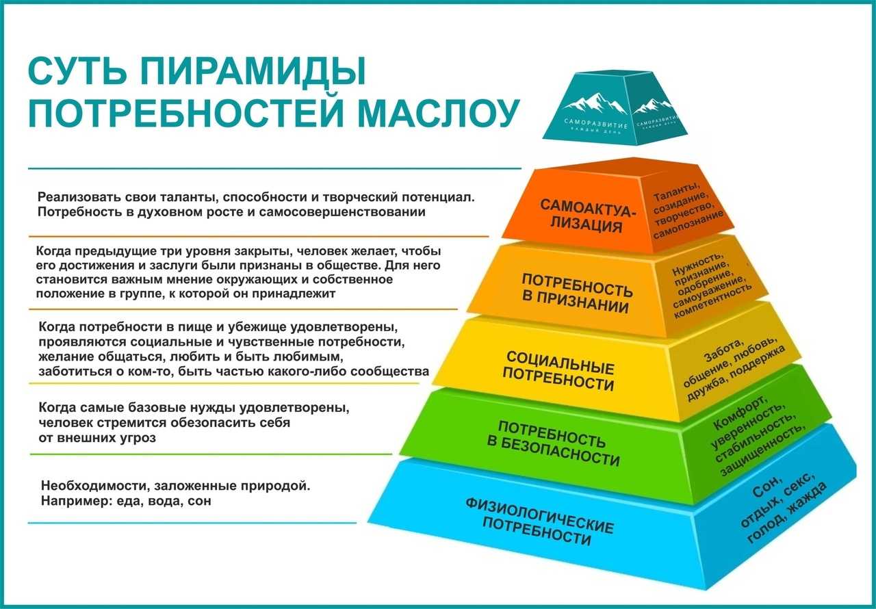 Пирамида маслоу 7 уровней: рисунок, примеры из жизни