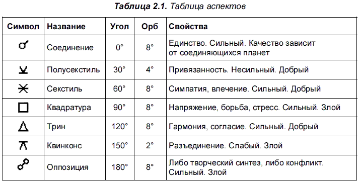 Аспекты планет в натальной карте (космограмме).