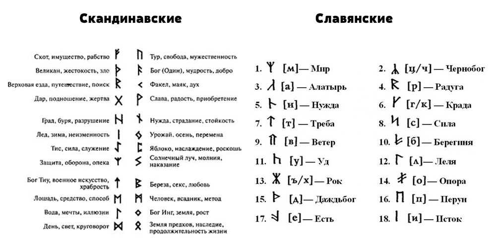 Руны: виды и применение, толкование с фото