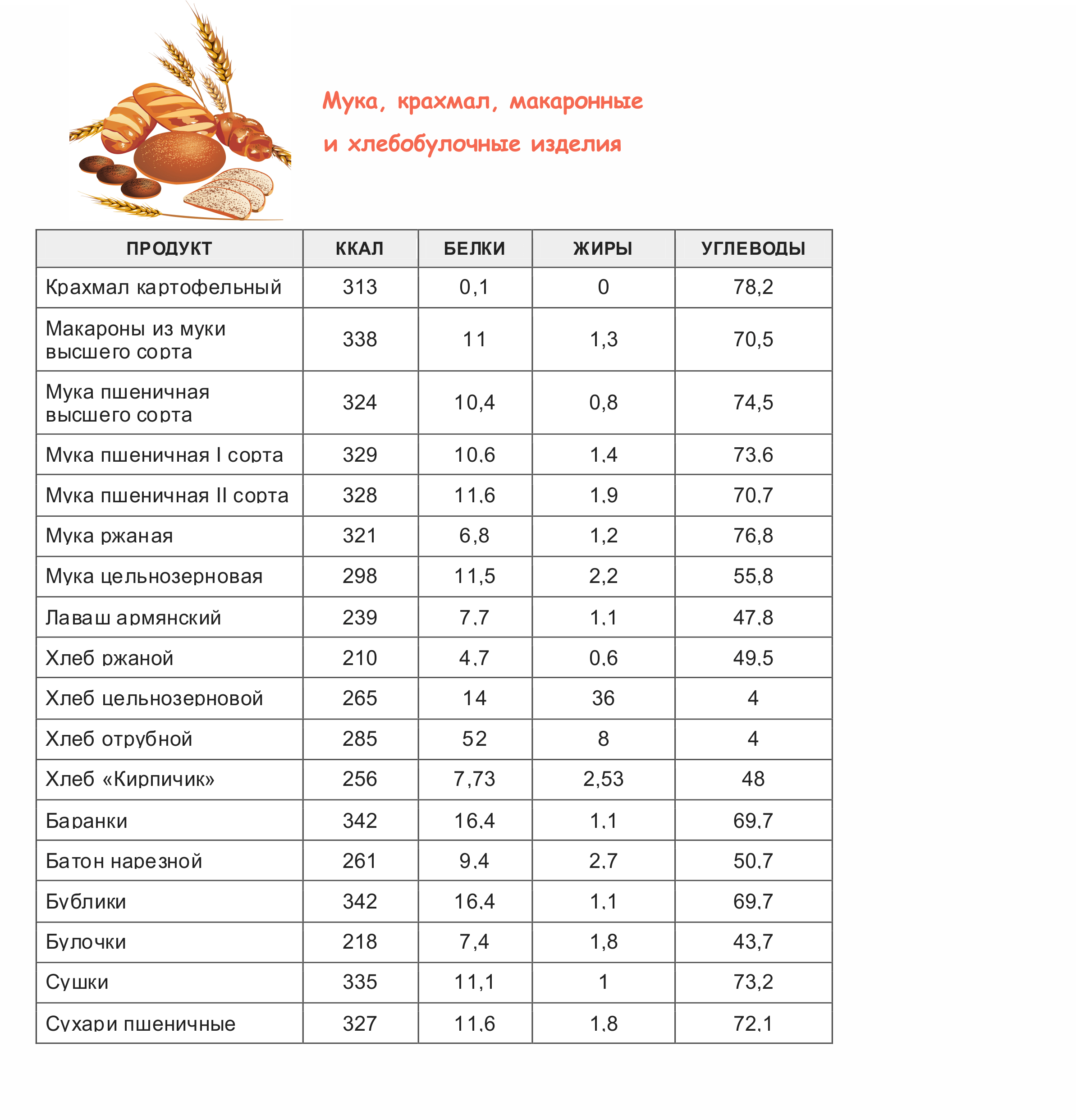 Таблица калорийности и состава продуктов: белки, жиры и углеводы.