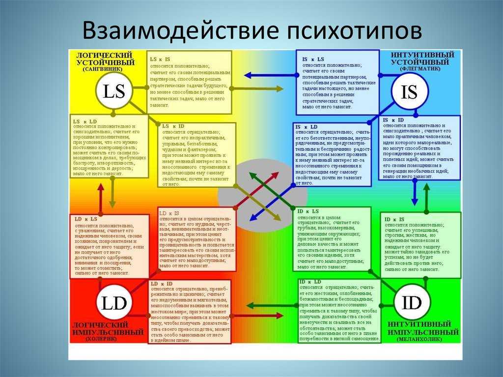 «ну ты и тип!» типы учеников по темпераменту, каналу восприятия, социальной роли и как с ними работать учителю