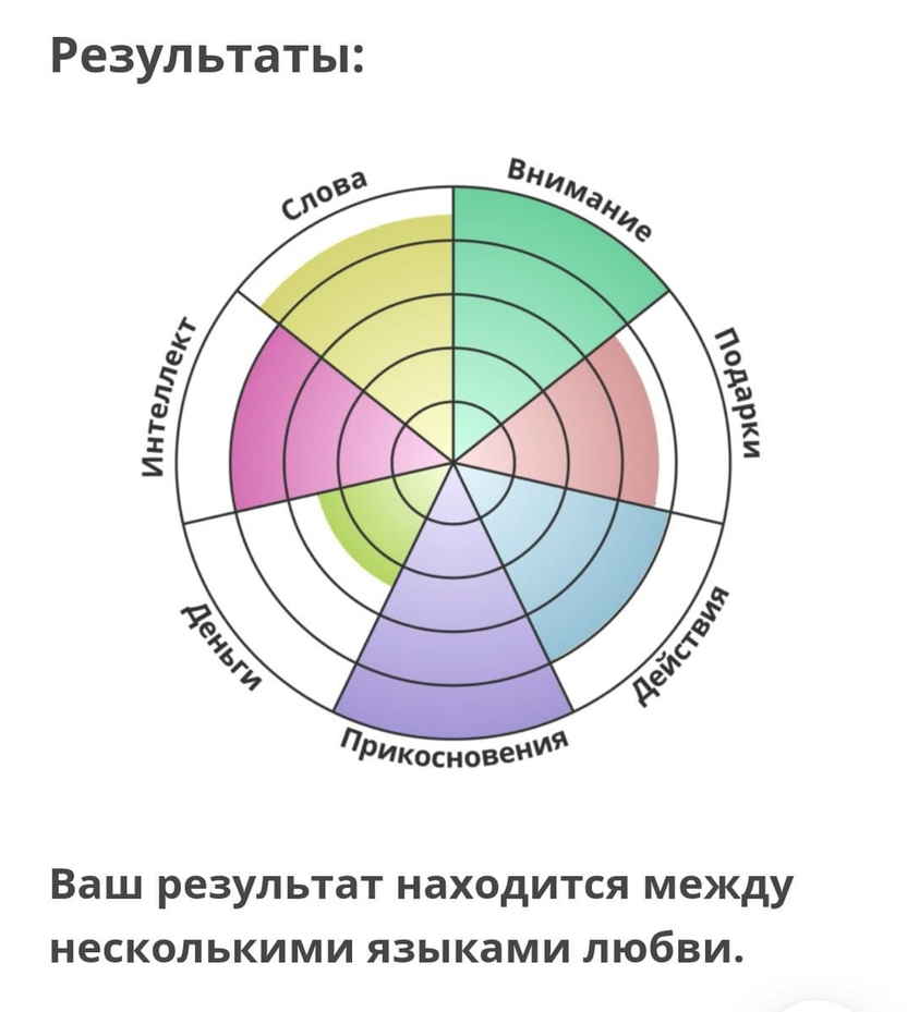 Тест: на каком языке любви вы говорите?