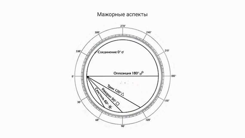 Что такое аспекты планет в натальной карте гороскопа — узор судьбы на ладони вселенной
