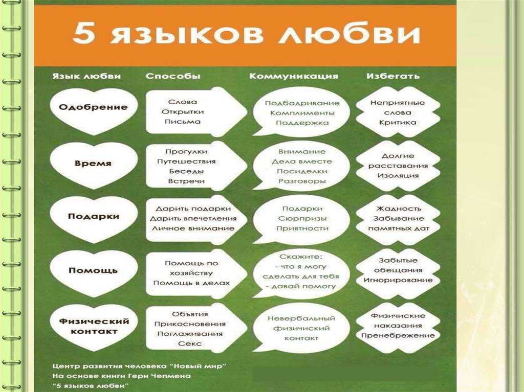 Какие языки любви бывают и как определить язык любви