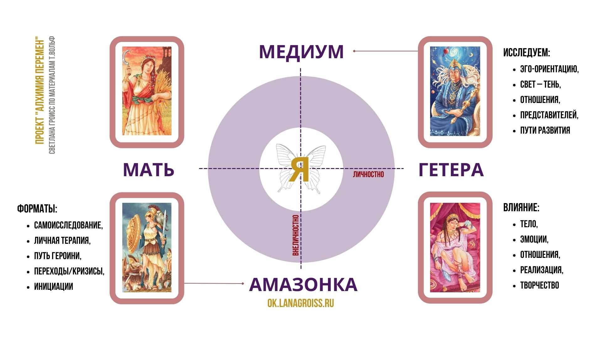 Женские архетипы — что это такое, описание личностей девушек