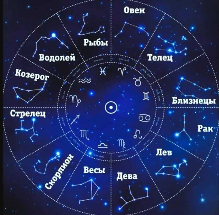Зодиакальные созвездия: список, интересные сведения