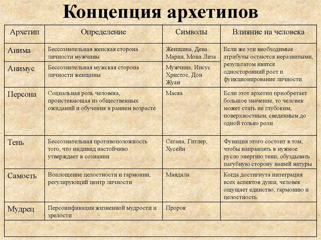 Определение архетипа: описание и виды, что позволяет знание и влияние на жизнь
