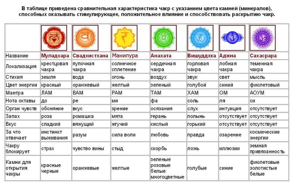 Чакры человека, их расположение и значение — 9 способов раскрытия чакральной силы