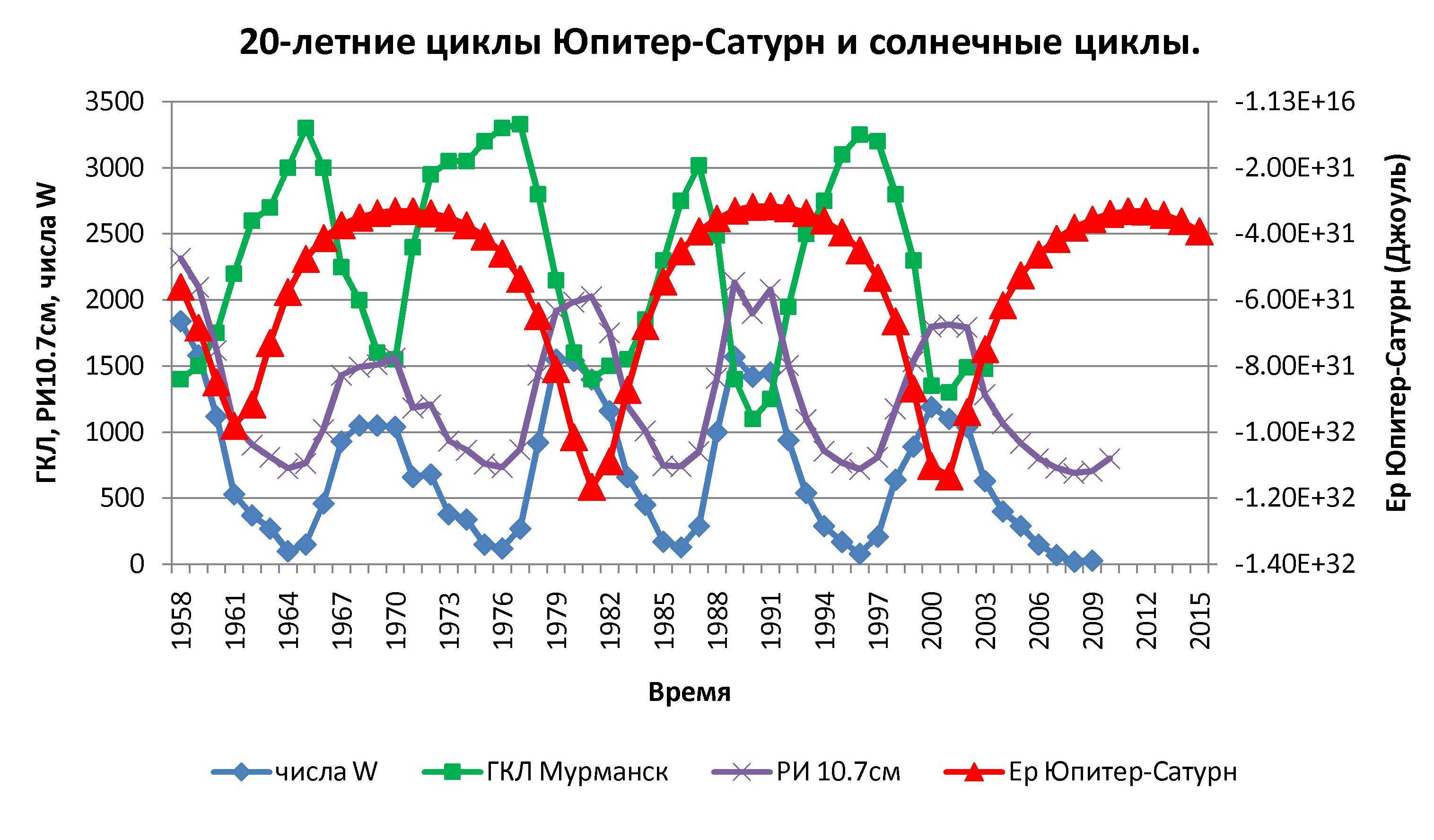 Юпитер в гороскопе: сильный, слабый, ретроградный - что это значит?
