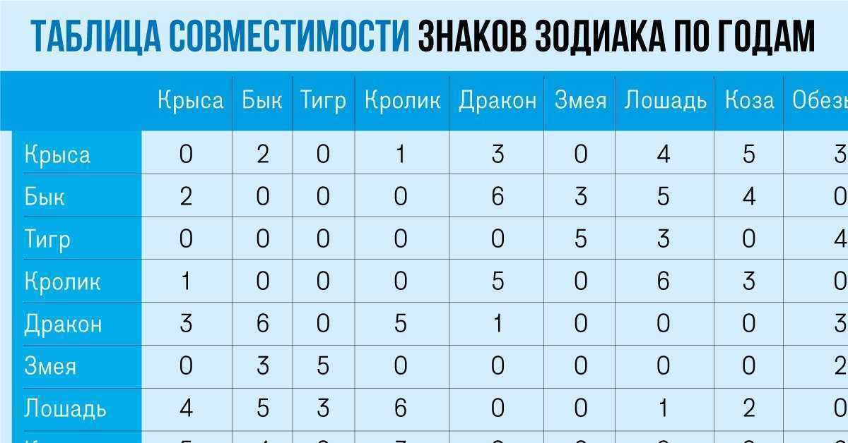 Совместимость по восточному гороскопу и знаку зодиака