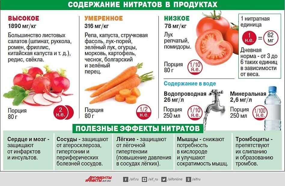 Как выбрать помидоры без нитратов на рынке и в магазине