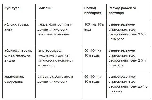 Медный купорос для лечения и защиты растений