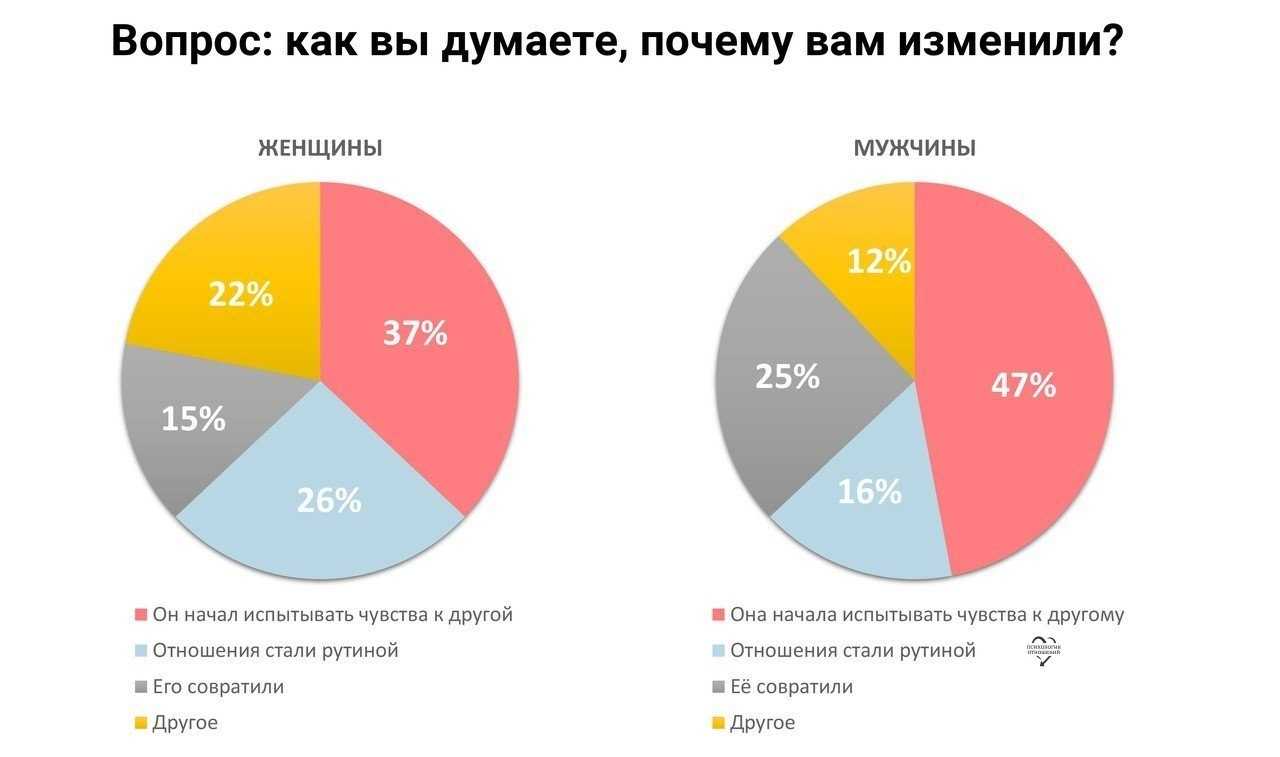 Супружеская измена: расстаться или остаться?