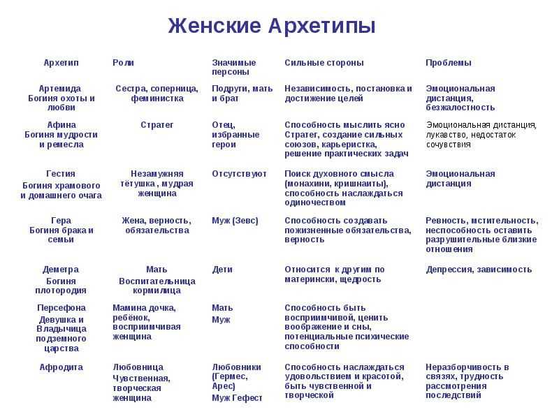 Определение архетипа: описание и виды, что позволяет знание и влияние на жизнь